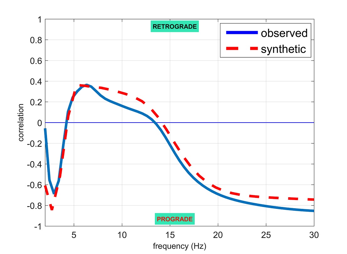 Inversion of the RPM frequency curve